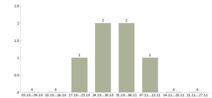 Работа диспетчер оператор в Липецке - Число вакансий в Липецке по специальности диспетчер оператор за 2 месяца