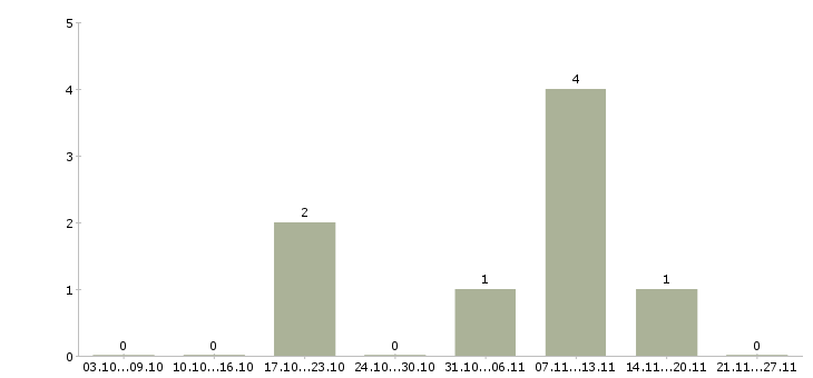 Работа менеджер по рекламе в Махачкале - Число вакансий в Махачкале по специальности менеджер по рекламе за 2 месяца