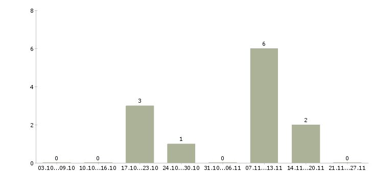 Работа размещение рекламы в Махачкале - Число вакансий в Махачкале по специальности размещение рекламы за 2 месяца