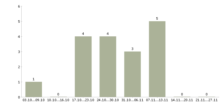 Работа специалист по кредитной безопасности в Москве - Число вакансий в Москве по специальности специалист по кредитной безопасности за 2 месяца