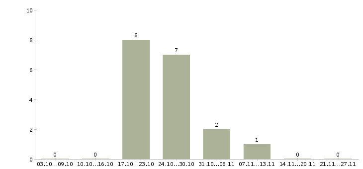 Работа разработчик в Мурманске - Число вакансий в Мурманске по специальности разработчик за 2 месяца