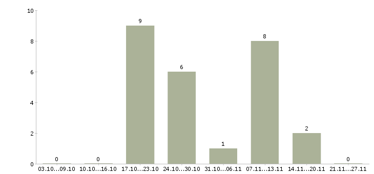 Работа инженер технолог в Новокузнецке - Число вакансий в Новокузнецке по специальности инженер технолог за 2 месяца