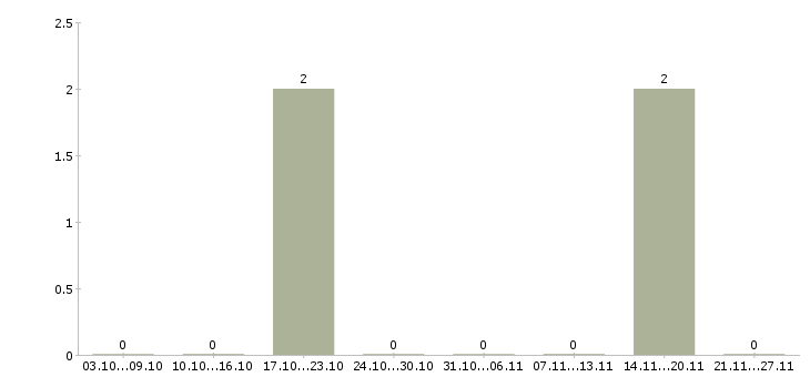 Работа event менеджер в Новосибирске - Число вакансий в Новосибирске по специальности event менеджер за 2 месяца