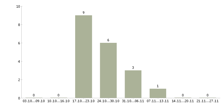 Работа врач ультразвуковой диагностики в Новосибирске - Число вакансий в Новосибирске по специальности врач ультразвуковой диагностики за 2 месяца
