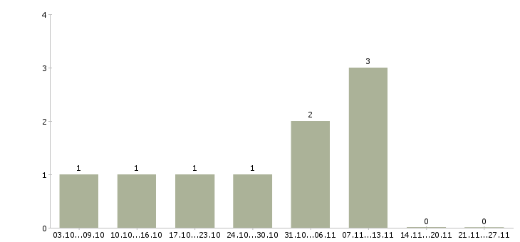 Работа дизайнер полиграфии в Новосибирске - Число вакансий в Новосибирске по специальности дизайнер полиграфии за 2 месяца