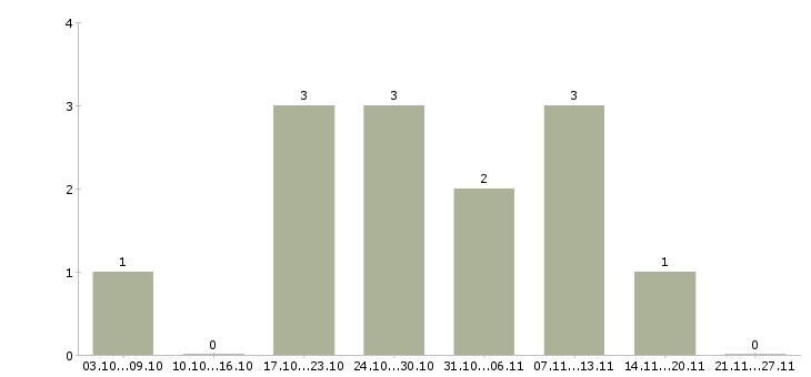 Работа менеджер проектов в Обнинске - Число вакансий в Обнинске по специальности менеджер проектов за 2 месяца