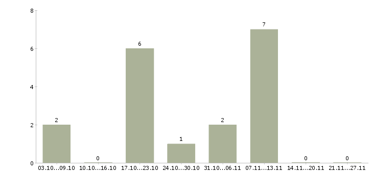 Работа специалист по рекламе в Орле - Число вакансий в Орле по специальности специалист по рекламе за 2 месяца