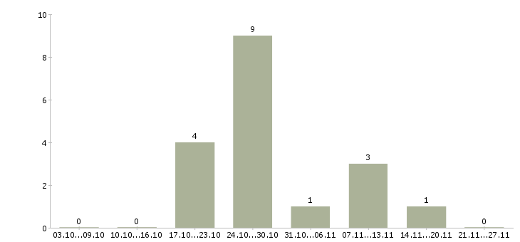 Работа директор розничной сети в Пензе - Число вакансий в Пензе по специальности директор розничной сети за 2 месяца