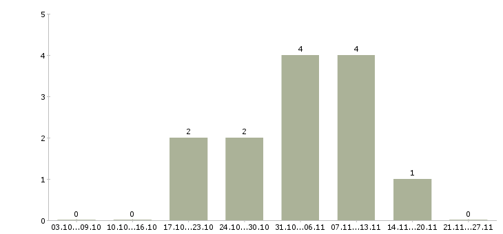 Работа такси в Пензе - Число вакансий в Пензе по специальности такси за 2 месяца