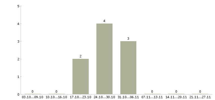 Работа менеджер it проекта в Перми - Число вакансий в Перми по специальности менеджер it проекта за 2 месяца
