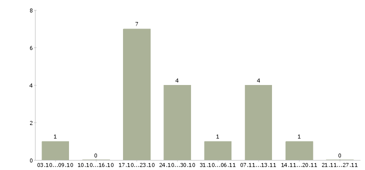 Работа региональный директор в Перми - Число вакансий в Перми по специальности региональный директор за 2 месяца