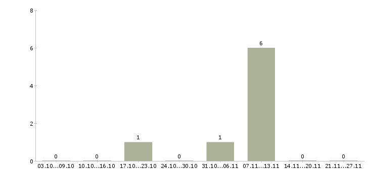 Работа сборщик в Раменском - Число вакансий в Раменском по специальности сборщик за 2 месяца