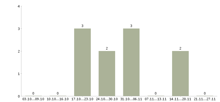 Работа директор компании филиала в Рязани - Число вакансий в Рязани по специальности директор компании филиала за 2 месяца
