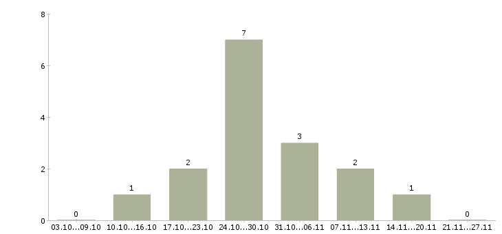 Работа директор розничной сети в Рязани - Число вакансий в Рязани по специальности директор розничной сети за 2 месяца