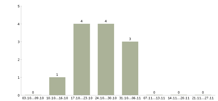 Работа инструментальщик в Самаре - Число вакансий в Самаре по специальности инструментальщик за 2 месяца