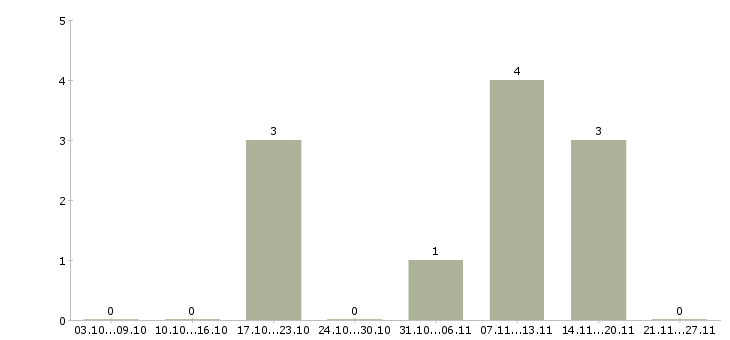 Работа ортопед в Самаре - Число вакансий в Самаре по специальности ортопед за 2 месяца