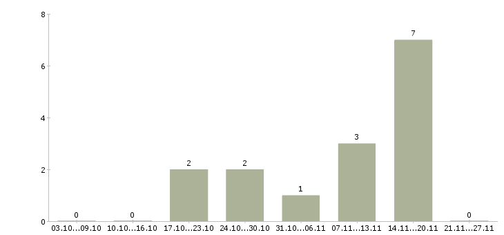 Работа для студентов в Серпухове - Число вакансий в Серпухове по специальности для студентов за 2 месяца