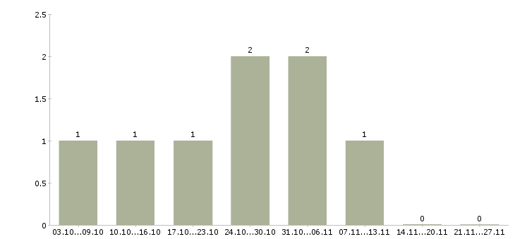 Работа менеджер по размещению объявлений в Смоленске - Число вакансий в Смоленске по специальности менеджер по размещению объявлений за 2 месяца