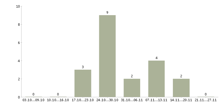 Работа менеджер учебного центра в Смоленске - Число вакансий в Смоленске по специальности менеджер учебного центра за 2 месяца