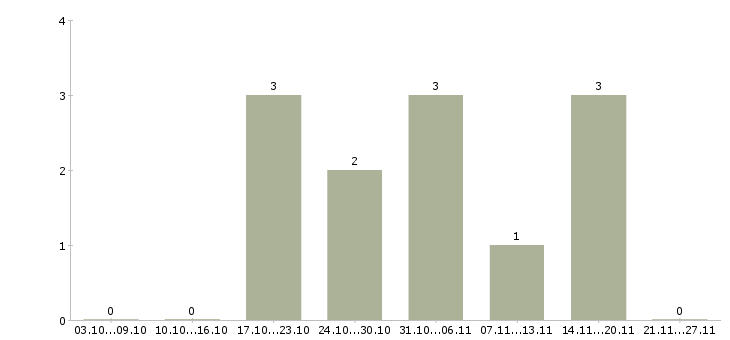 Работа требуется информационный менеджер в Сочи - Число вакансий в Сочи по специальности требуется информационный менеджер за 2 месяца