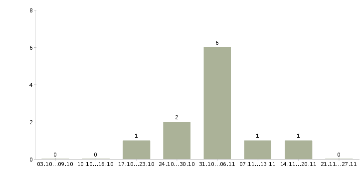 Работа специалист по рекламе в Сургуте - Число вакансий в Сургуте по специальности специалист по рекламе за 2 месяца