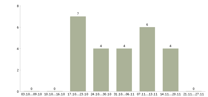 Работа ежедневная оплата в Тамбове - Число вакансий в Тамбове по специальности ежедневная оплата за 2 месяца