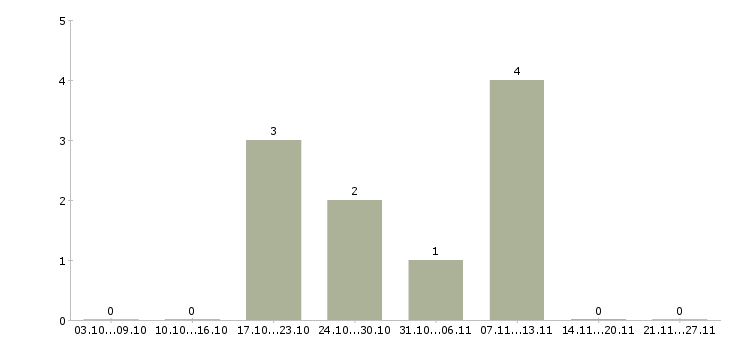 Работа руководитель отдела качества в Тамбове - Число вакансий в Тамбове по специальности руководитель отдела качества за 2 месяца