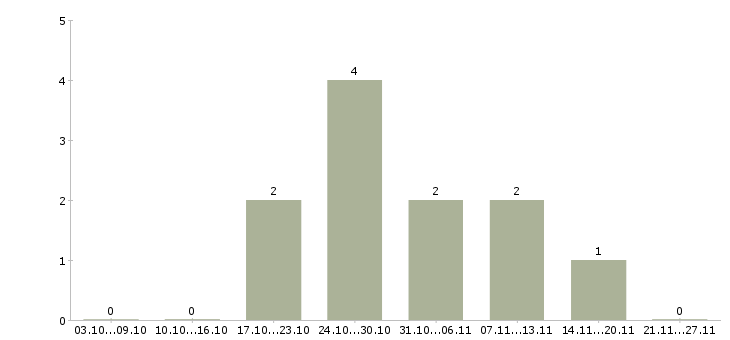 Работа территориальный менеджер в Твери - Число вакансий в Твери по специальности территориальный менеджер за 2 месяца