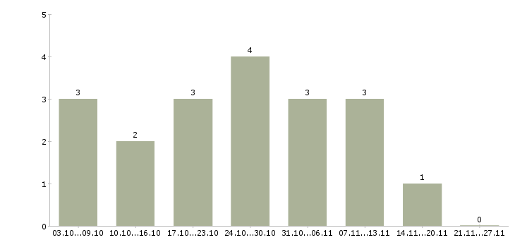 Работа требуется информационный менеджер в Туле - Число вакансий в Туле по специальности требуется информационный менеджер за 2 месяца