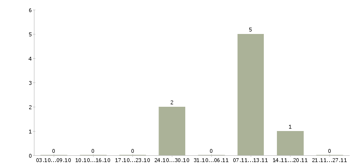 Работа административный директор в Тюмени - Число вакансий в Тюмени по специальности административный директор за 2 месяца