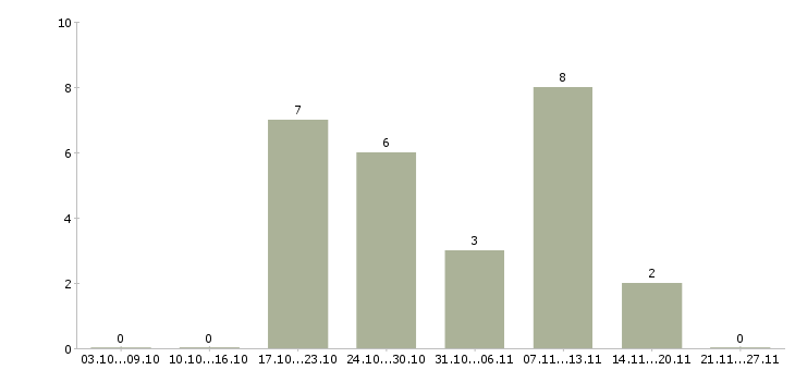 Работа директор интернет магазина в Тюмени - Число вакансий в Тюмени по специальности директор интернет магазина за 2 месяца