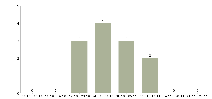 Работа помощник повара в Тюмени - Число вакансий в Тюмени по специальности помощник повара за 2 месяца