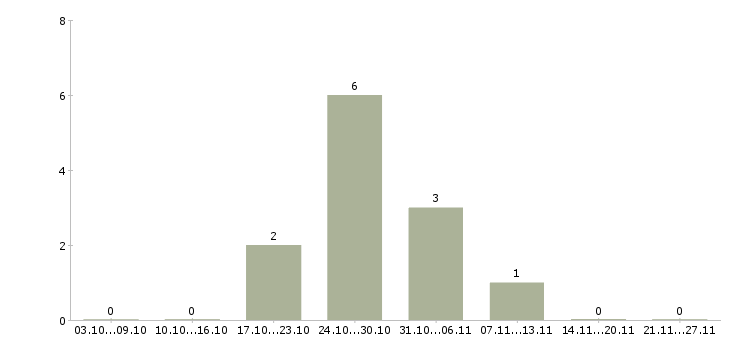 Работа рабочий по обслуживанию зданий в Тюмени - Число вакансий в Тюмени по специальности рабочий по обслуживанию зданий за 2 месяца