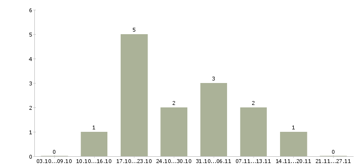 Работа специалист по кадровому делопроизводству в Тюмени - Число вакансий в Тюмени по специальности специалист по кадровому делопроизводству за 2 месяца