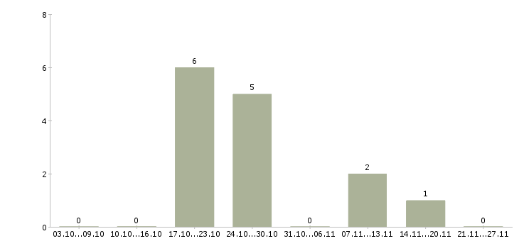 Работа медицинский консультант в Ульяновске - Число вакансий в Ульяновске по специальности медицинский консультант за 2 месяца