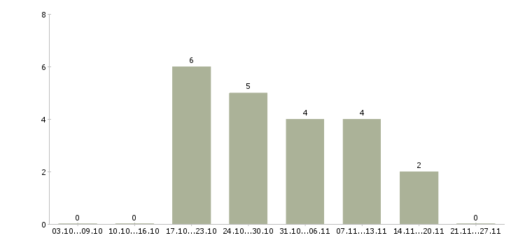 Работа продажа компьютерной техники в Уфе - Число вакансий в Уфе по специальности продажа компьютерной техники за 2 месяца