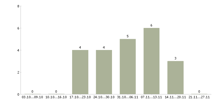 Работа специалист по охране труда в Уфе - Число вакансий в Уфе по специальности специалист по охране труда за 2 месяца