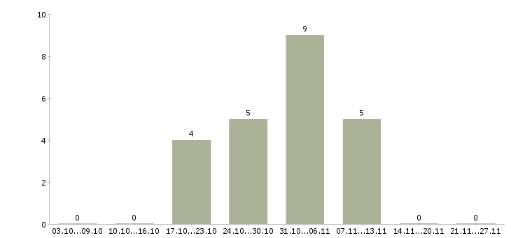 Работа веб технолог в Хабаровске - Число вакансий в Хабаровске по специальности веб технолог за 2 месяца