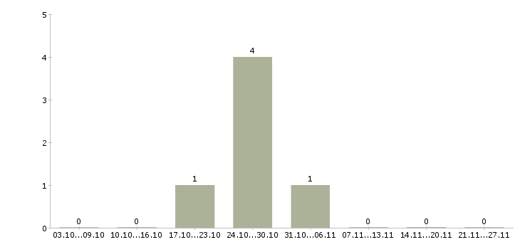 Работа каменщик в Хабаровске - Число вакансий в Хабаровске по специальности каменщик за 2 месяца