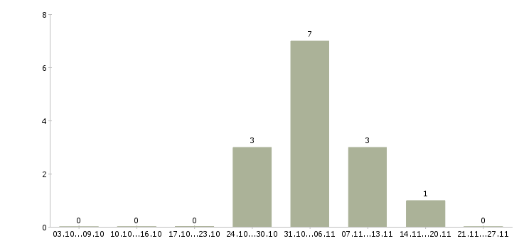 Работа руководитель отдела качества в Химках - Число вакансий в Химках по специальности руководитель отдела качества за 2 месяца