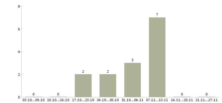 Работа ведущий мероприятий в Чебоксарах - Число вакансий в Чебоксарах по специальности ведущий мероприятий за 2 месяца