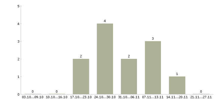 Работа личный водитель в Чебоксарах - Число вакансий в Чебоксарах по специальности личный водитель за 2 месяца