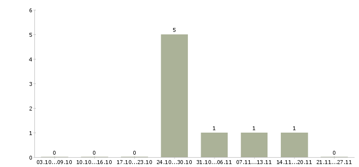 Работа менеджер по обзвону клиентов в Чебоксарах - Число вакансий в Чебоксарах по специальности менеджер по обзвону клиентов за 2 месяца