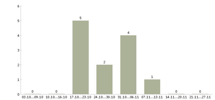Работа веб технолог в Челябинске - Число вакансий в Челябинске по специальности веб технолог за 2 месяца