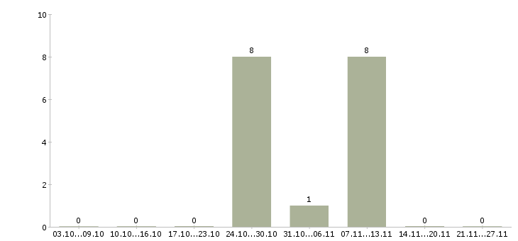 Работа менеджер по развитию из дома в Челябинске - Число вакансий в Челябинске по специальности менеджер по развитию из дома за 2 месяца