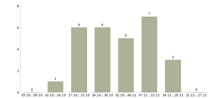Работа главный инженер в Ярославле - Число вакансий в Ярославле по специальности главный инженер за 2 месяца