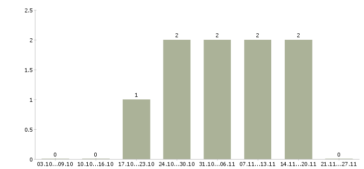 Работа графический дизайнер в Ярославле - Число вакансий в Ярославле по специальности графический дизайнер за 2 месяца