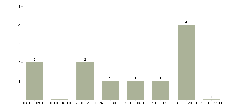 Работа печатник в Ярославле - Число вакансий в Ярославле по специальности печатник за 2 месяца