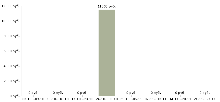 Вакансии call центр Якутия - Медиана зарплат call центр Якутия за 2 месяца