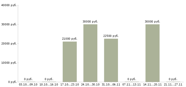 Вакансии seo в Перми - Медиана зарплат seo в Перми за 2 месяца